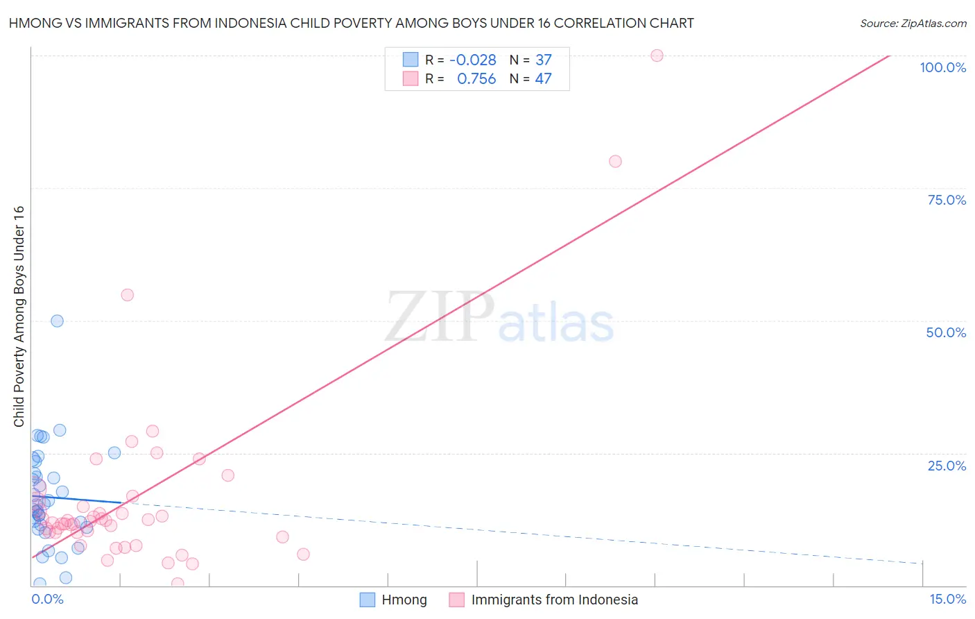 Hmong vs Immigrants from Indonesia Child Poverty Among Boys Under 16