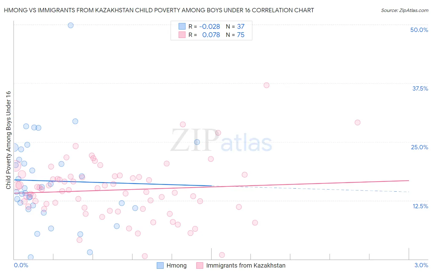 Hmong vs Immigrants from Kazakhstan Child Poverty Among Boys Under 16