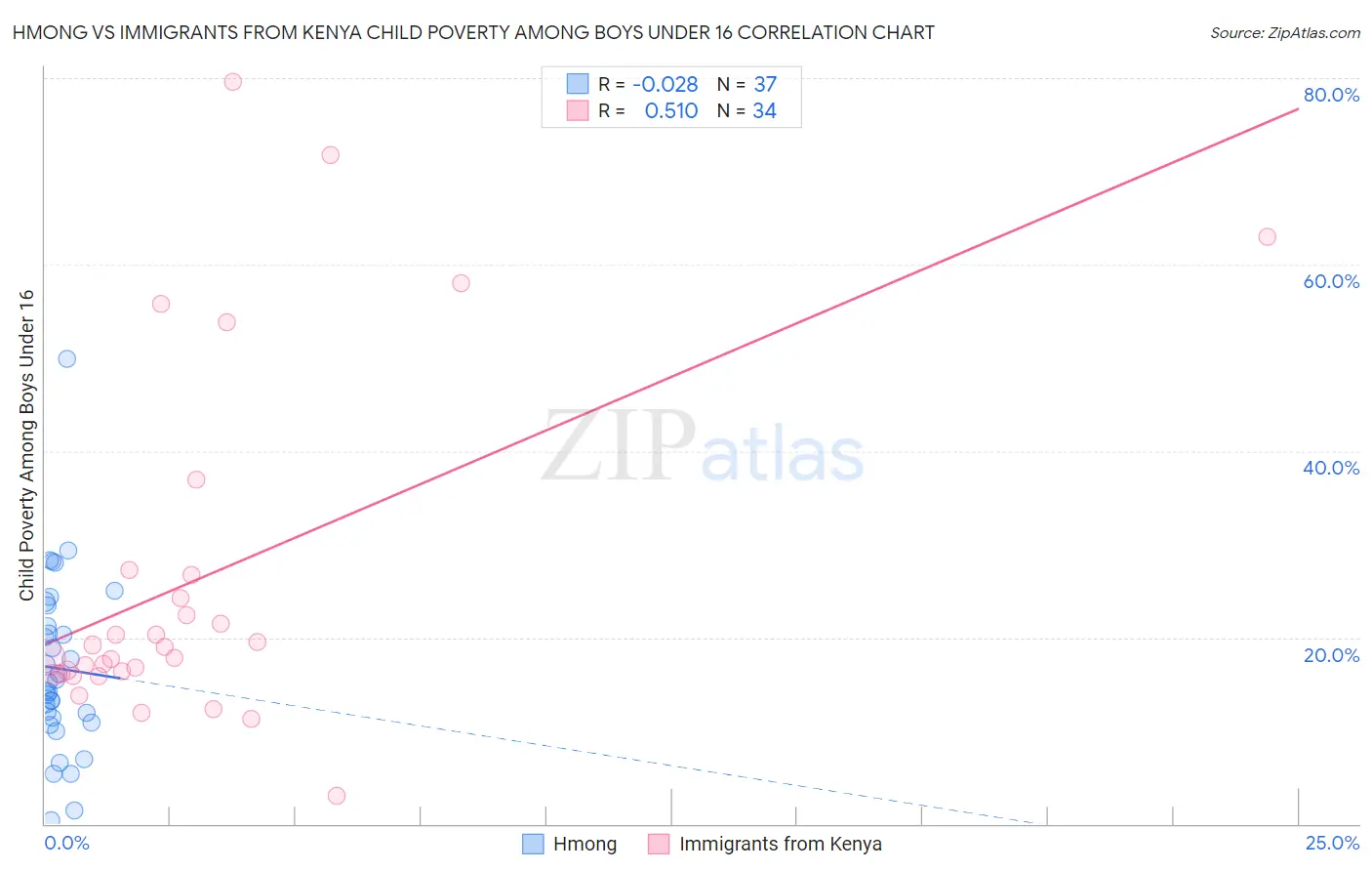 Hmong vs Immigrants from Kenya Child Poverty Among Boys Under 16