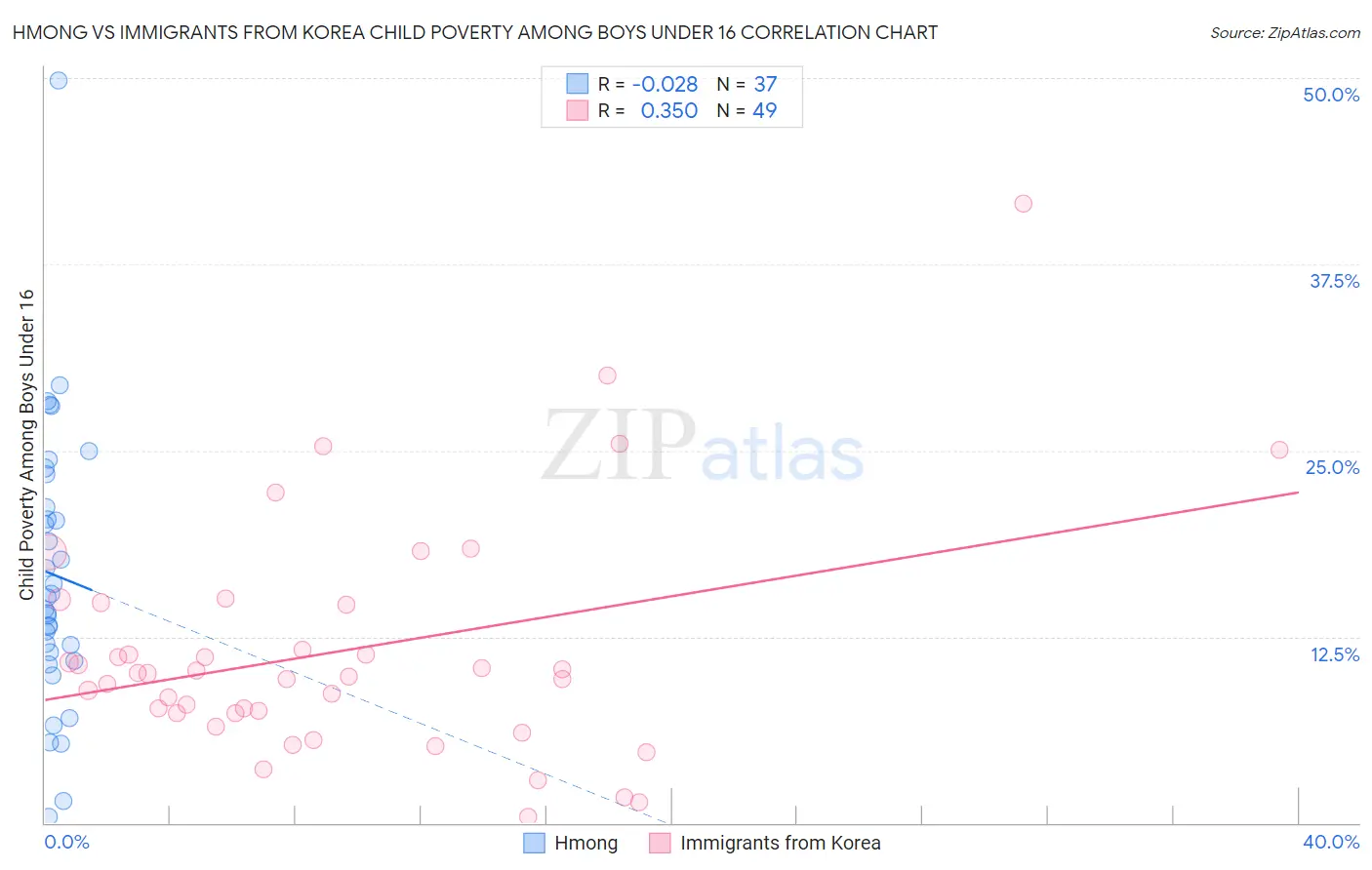 Hmong vs Immigrants from Korea Child Poverty Among Boys Under 16