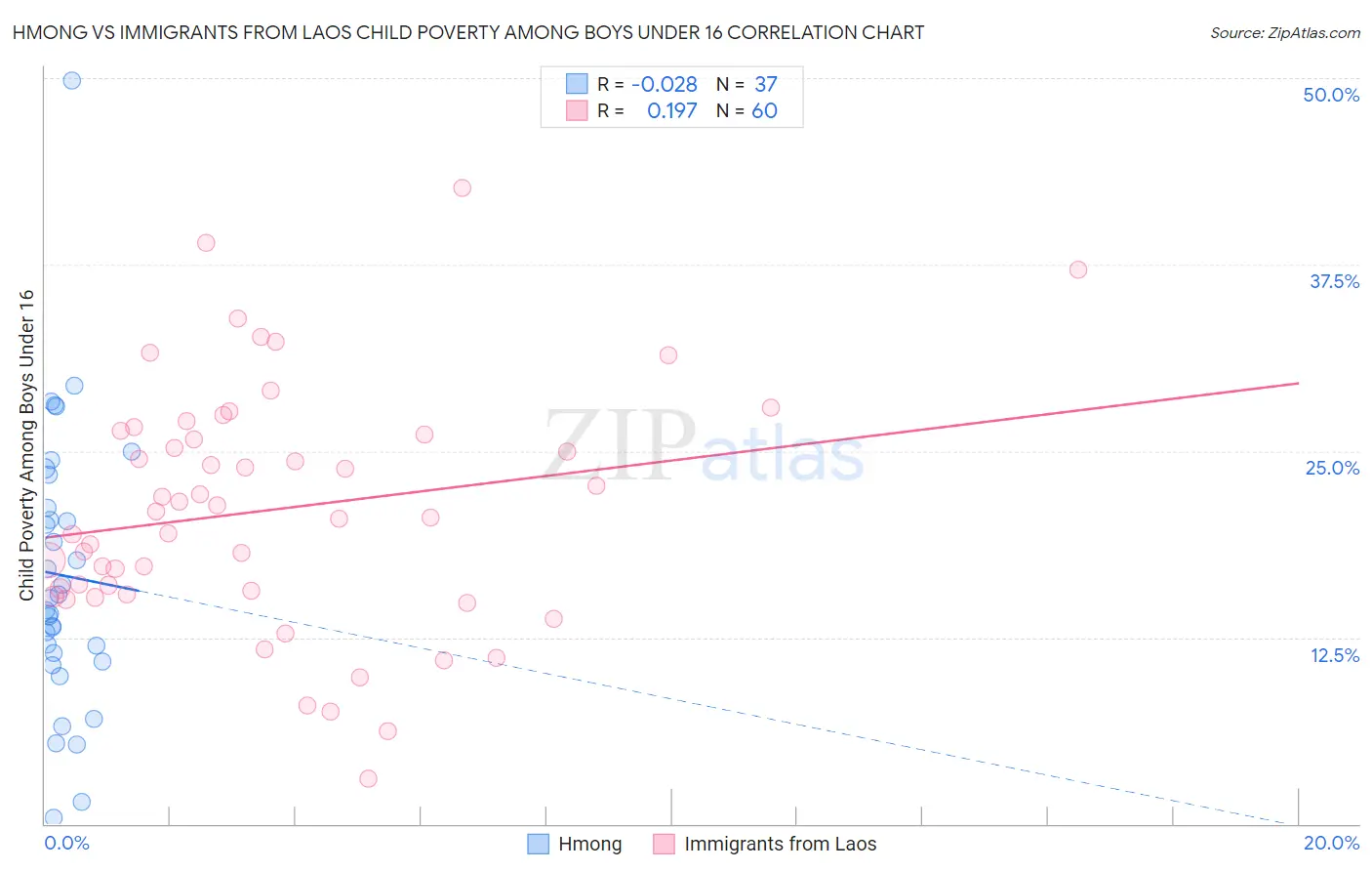 Hmong vs Immigrants from Laos Child Poverty Among Boys Under 16