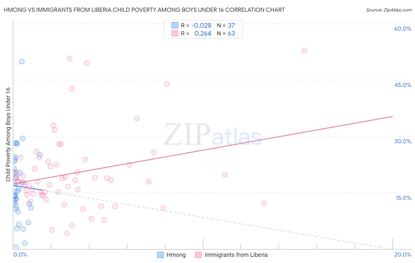 Hmong vs Immigrants from Liberia Child Poverty Among Boys Under 16