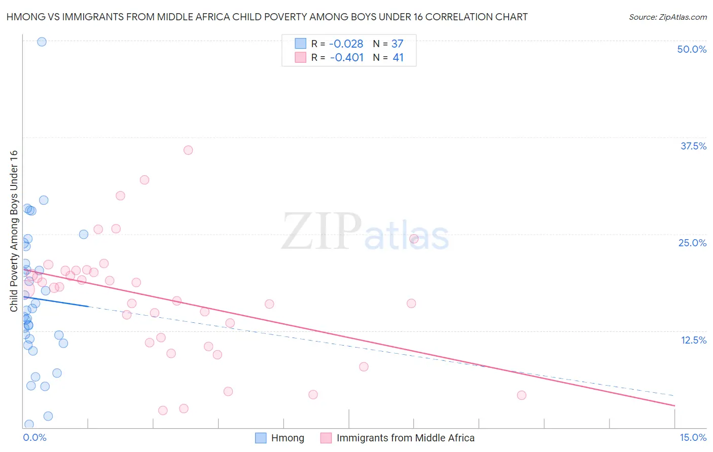 Hmong vs Immigrants from Middle Africa Child Poverty Among Boys Under 16