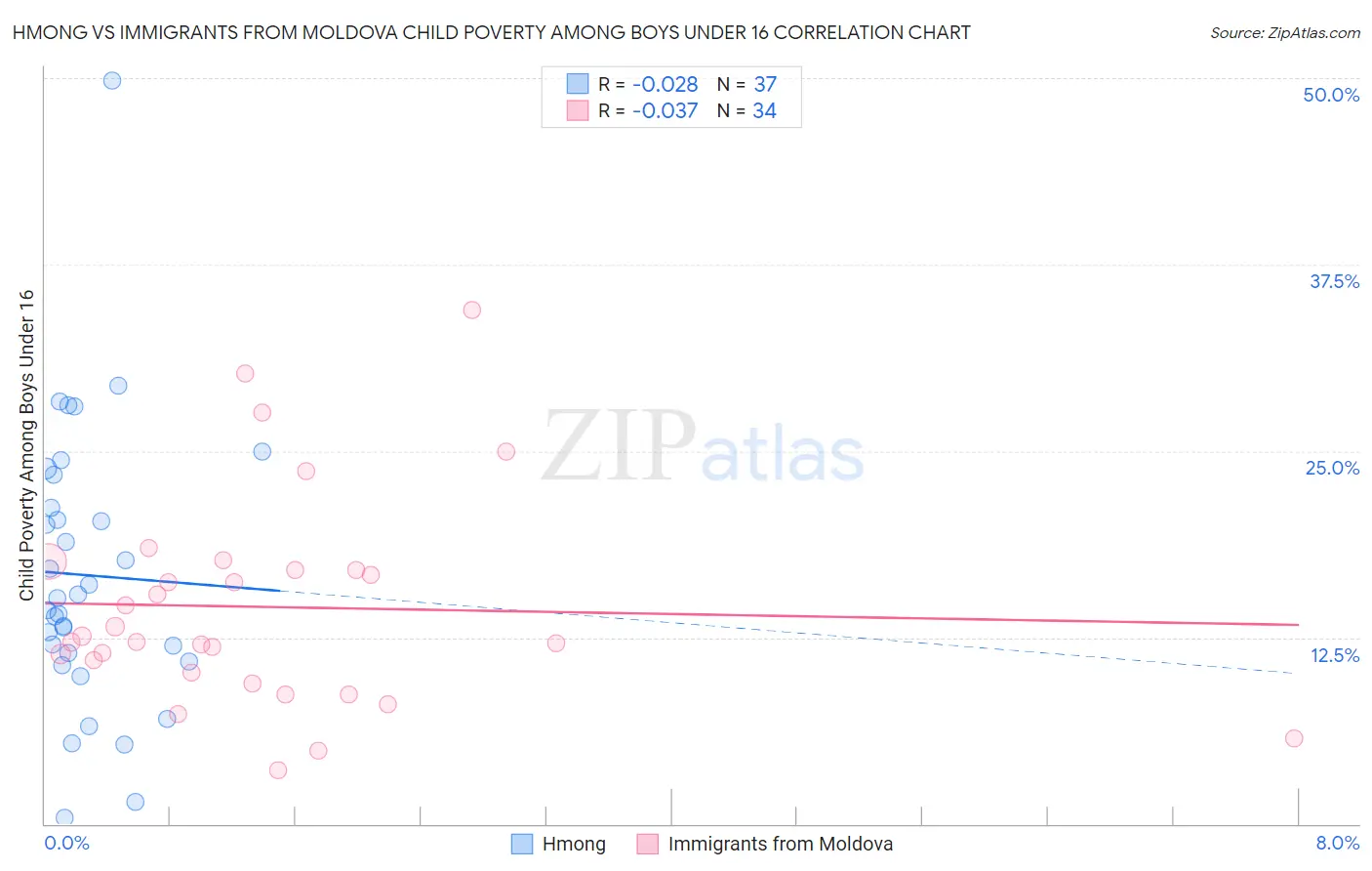 Hmong vs Immigrants from Moldova Child Poverty Among Boys Under 16