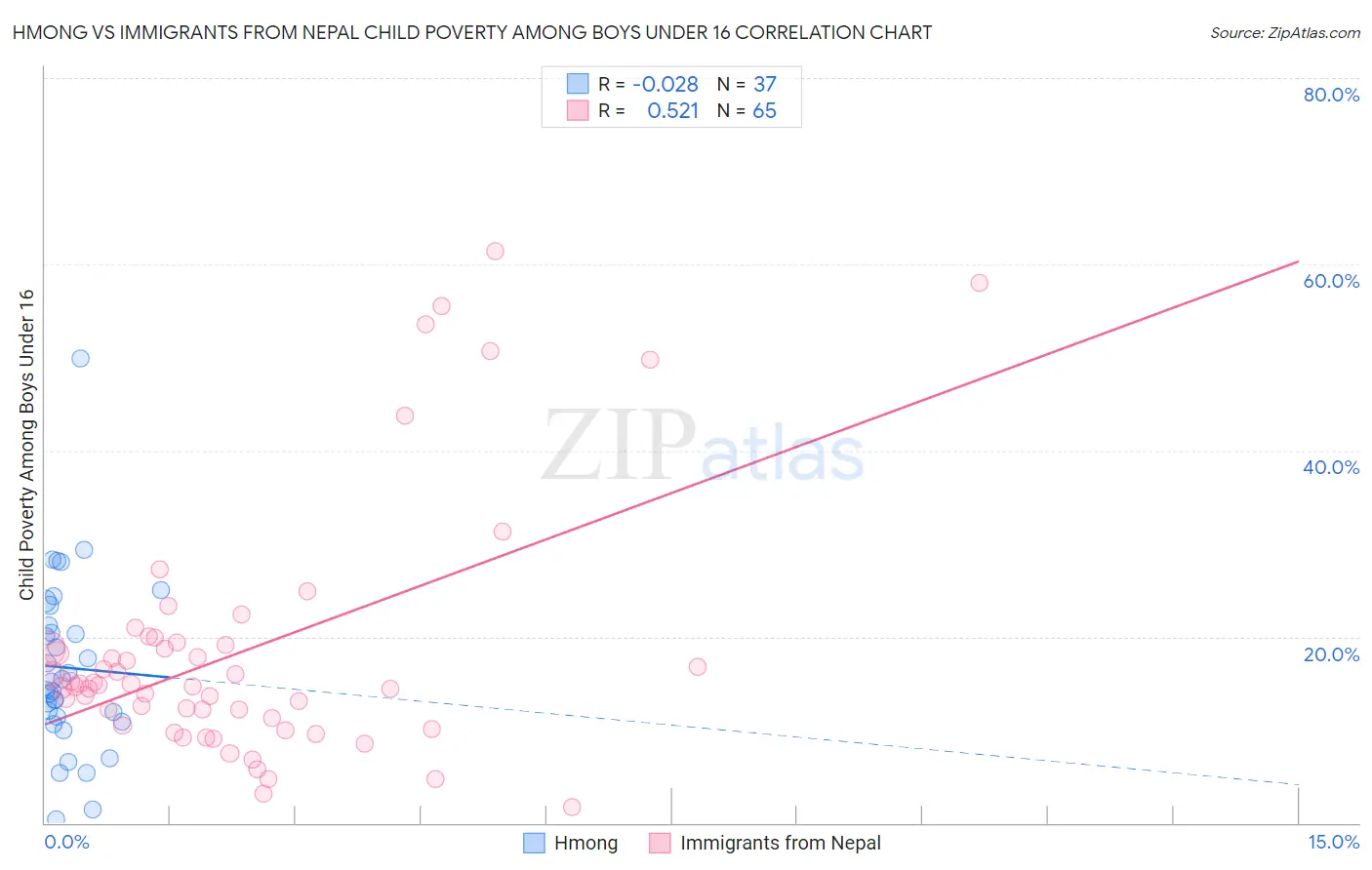 Hmong vs Immigrants from Nepal Child Poverty Among Boys Under 16