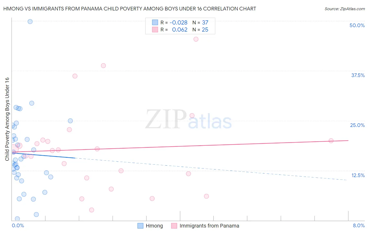 Hmong vs Immigrants from Panama Child Poverty Among Boys Under 16