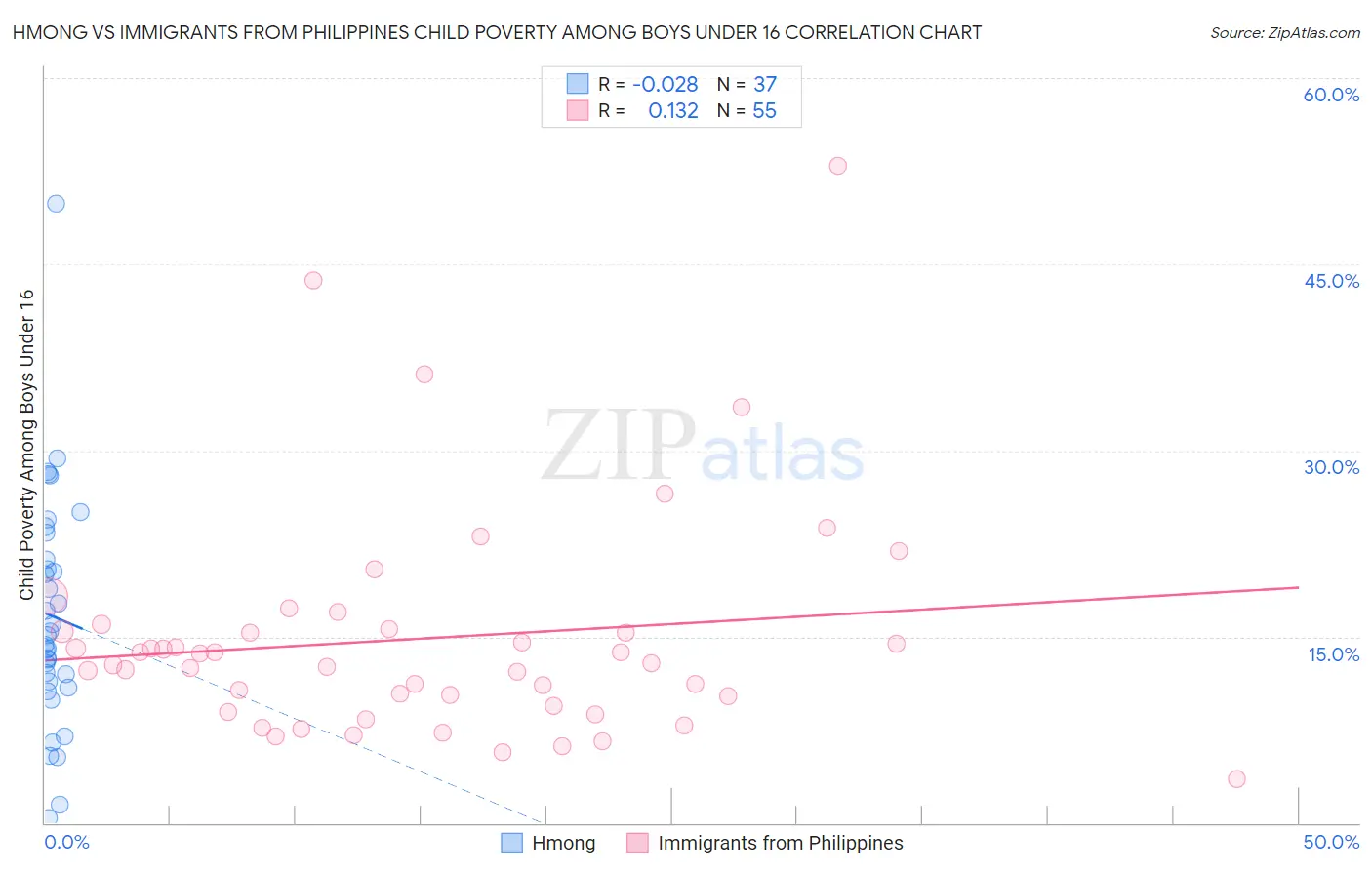 Hmong vs Immigrants from Philippines Child Poverty Among Boys Under 16