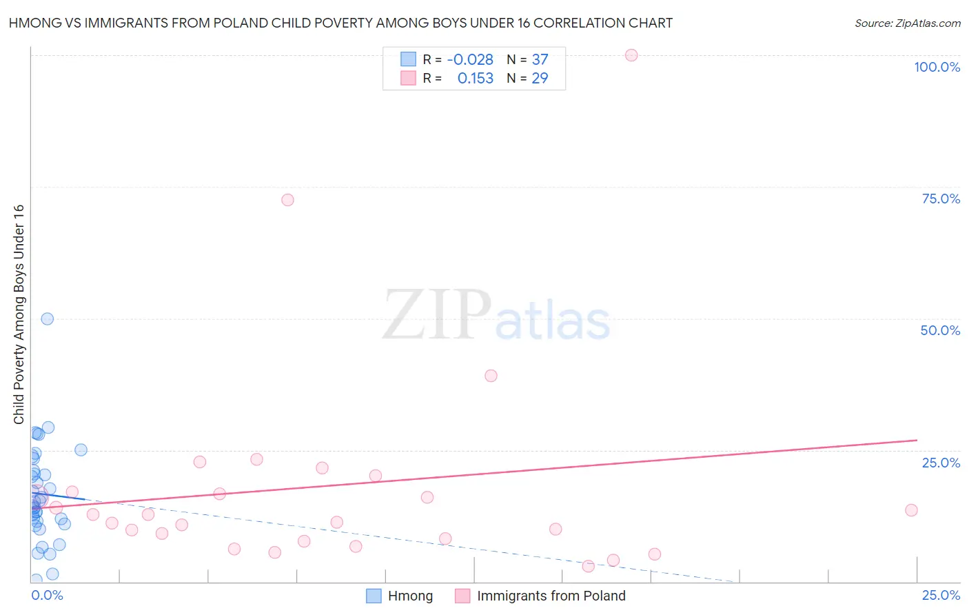 Hmong vs Immigrants from Poland Child Poverty Among Boys Under 16
