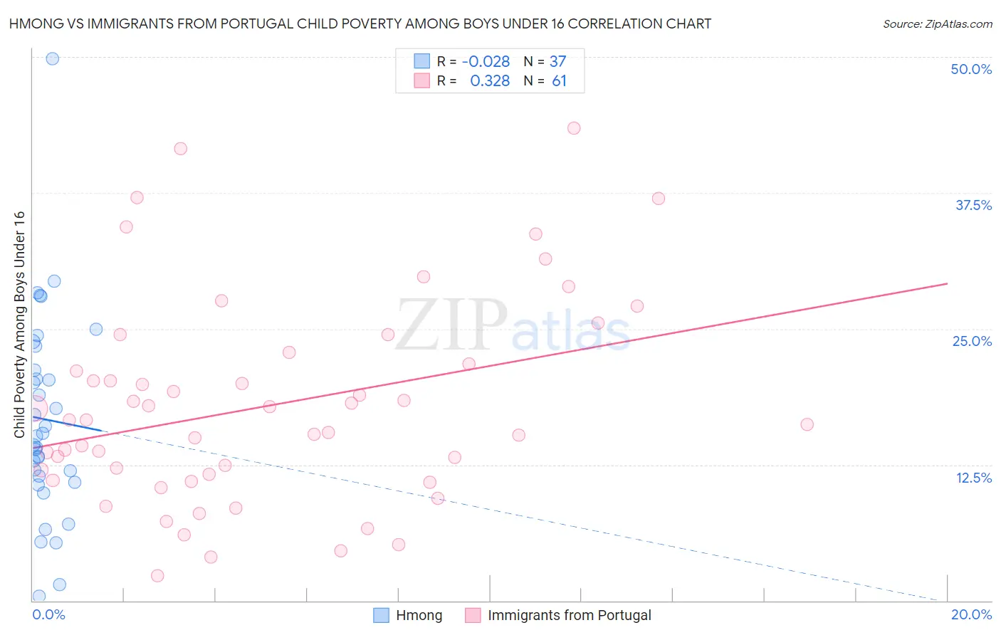 Hmong vs Immigrants from Portugal Child Poverty Among Boys Under 16