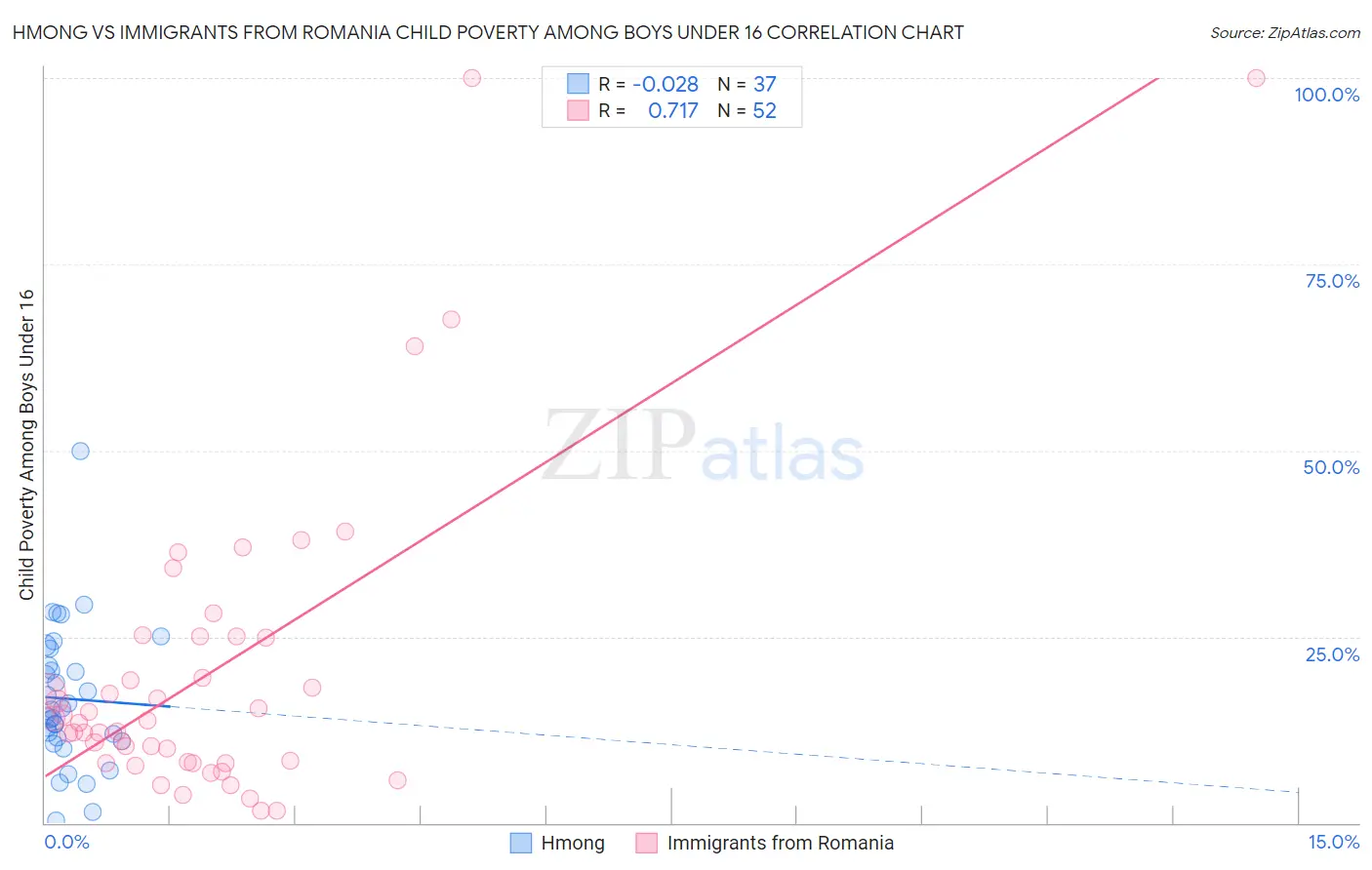 Hmong vs Immigrants from Romania Child Poverty Among Boys Under 16