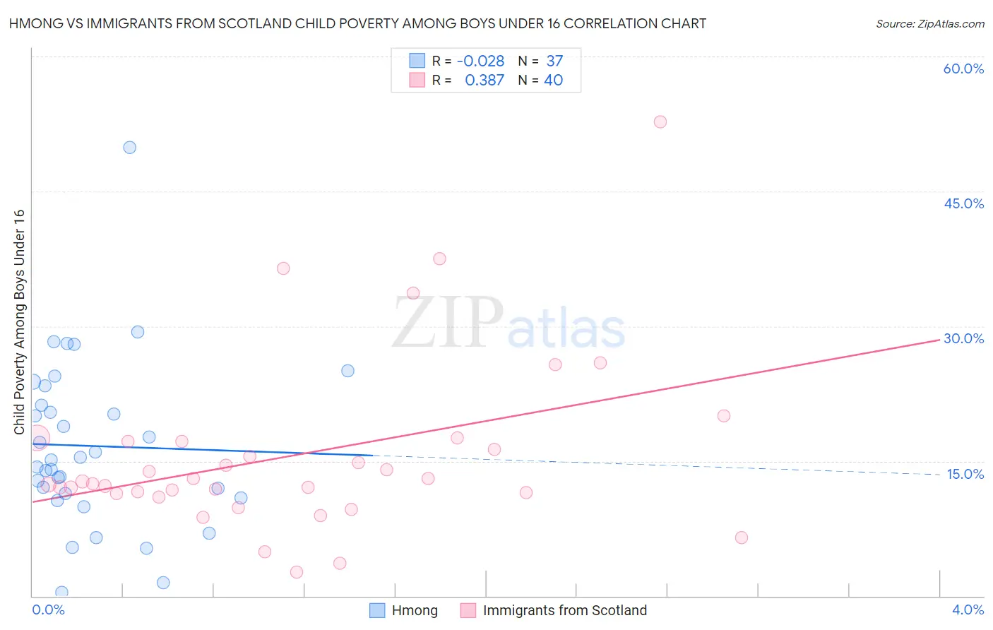 Hmong vs Immigrants from Scotland Child Poverty Among Boys Under 16