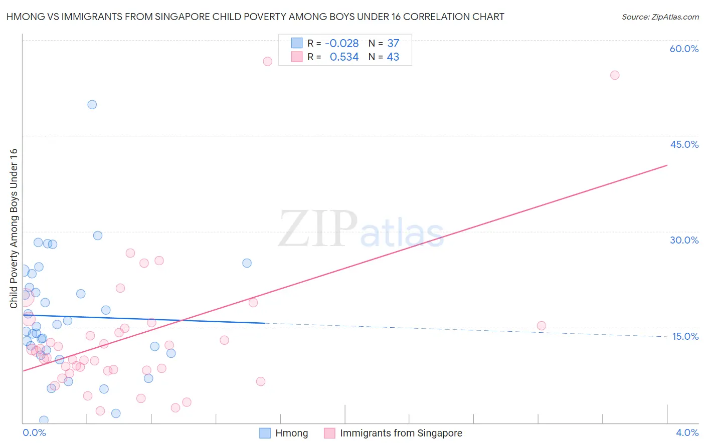 Hmong vs Immigrants from Singapore Child Poverty Among Boys Under 16
