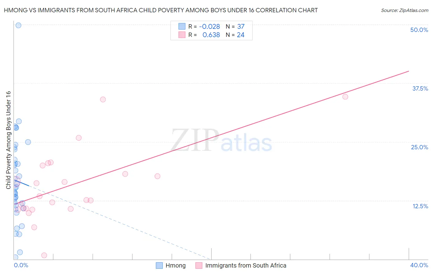 Hmong vs Immigrants from South Africa Child Poverty Among Boys Under 16