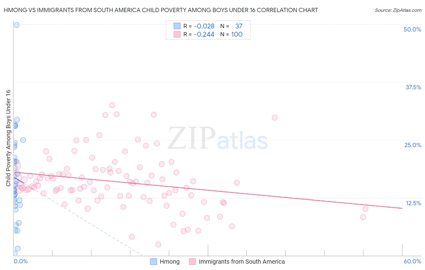 Hmong vs Immigrants from South America Child Poverty Among Boys Under 16