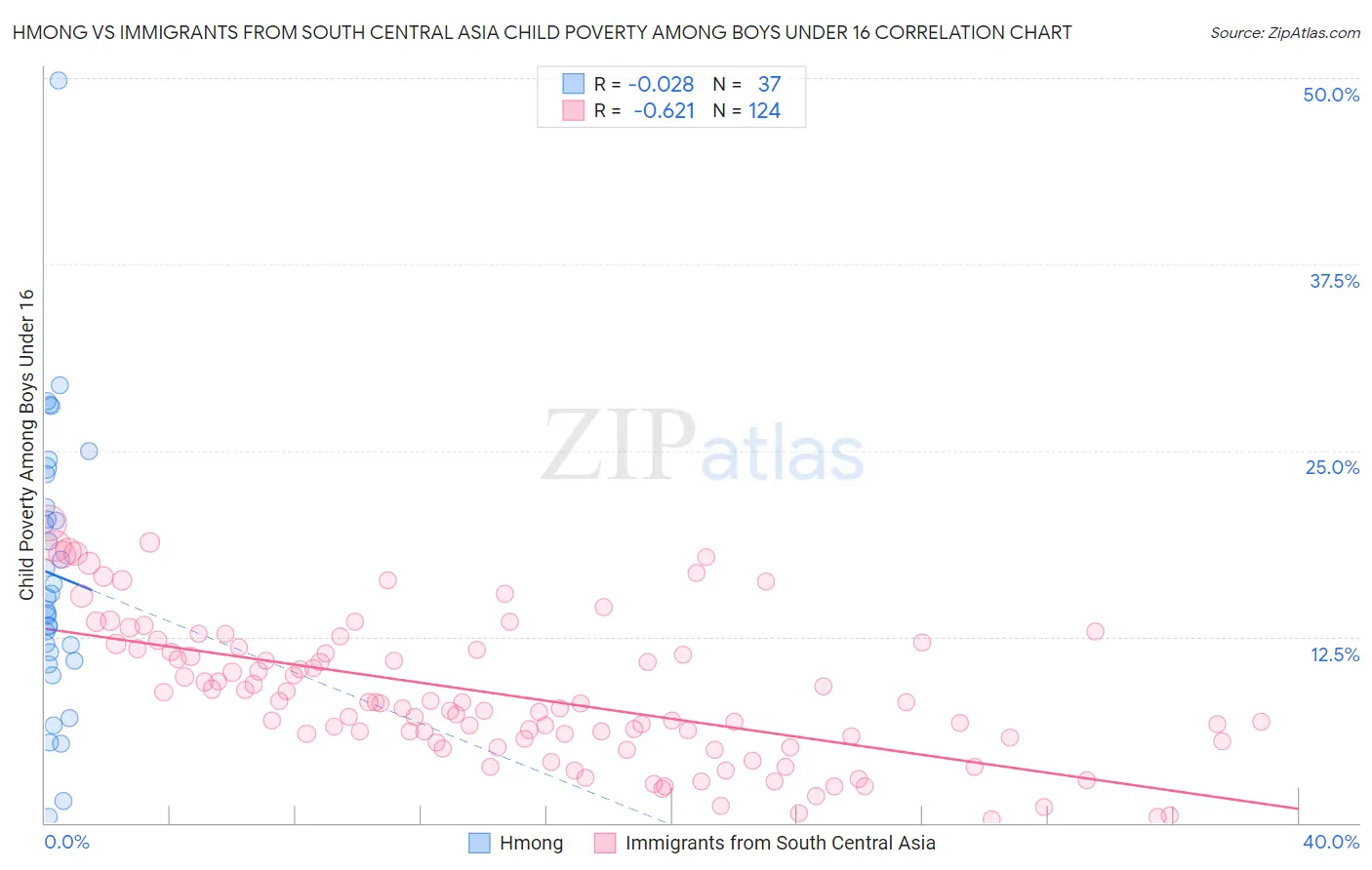 Hmong vs Immigrants from South Central Asia Child Poverty Among Boys Under 16