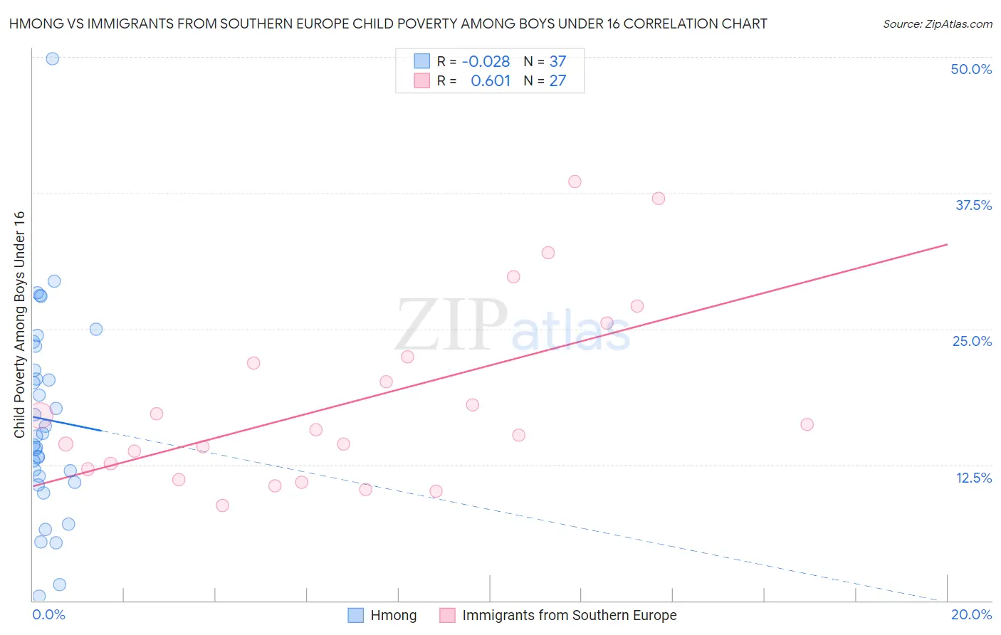 Hmong vs Immigrants from Southern Europe Child Poverty Among Boys Under 16