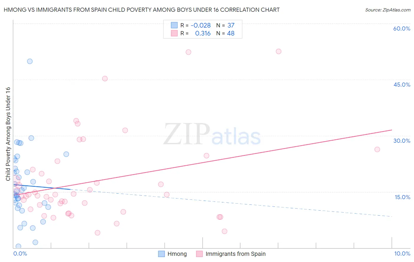 Hmong vs Immigrants from Spain Child Poverty Among Boys Under 16