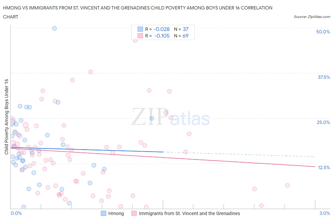 Hmong vs Immigrants from St. Vincent and the Grenadines Child Poverty Among Boys Under 16