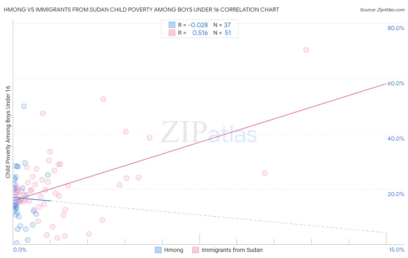 Hmong vs Immigrants from Sudan Child Poverty Among Boys Under 16