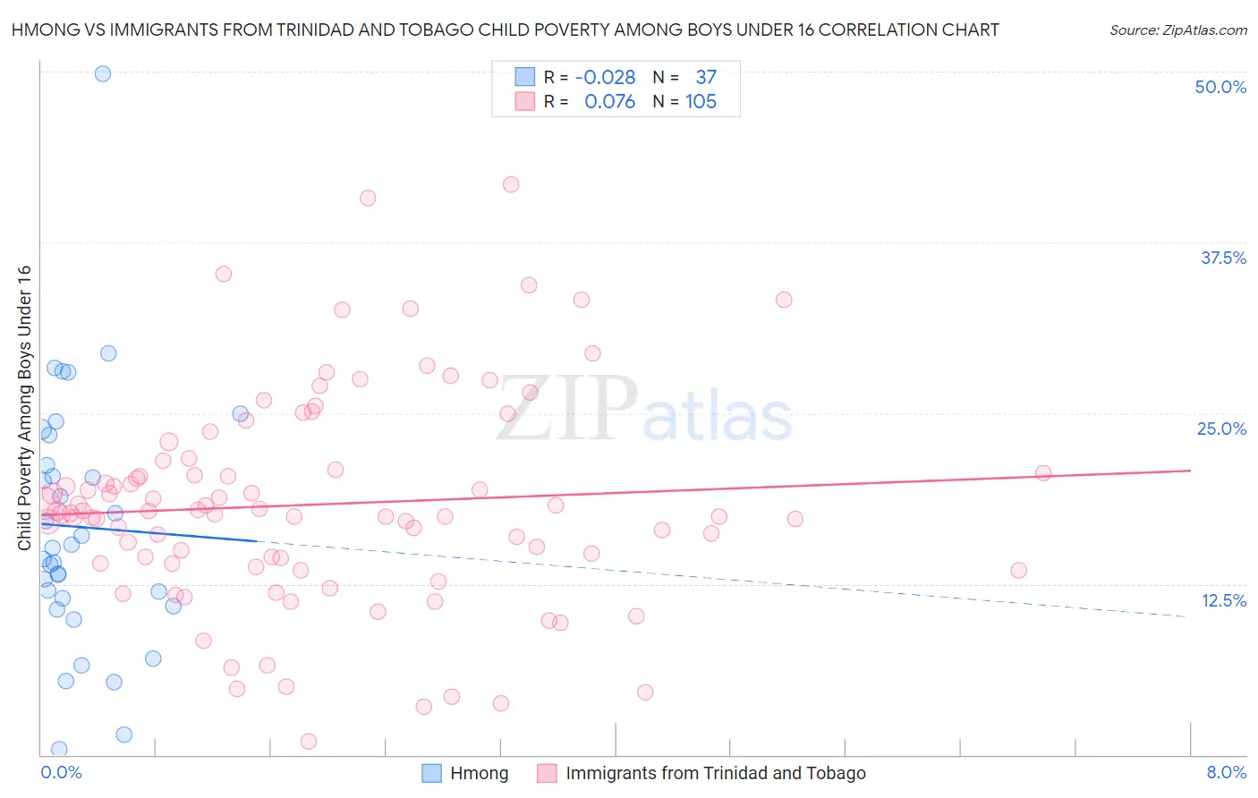 Hmong vs Immigrants from Trinidad and Tobago Child Poverty Among Boys Under 16