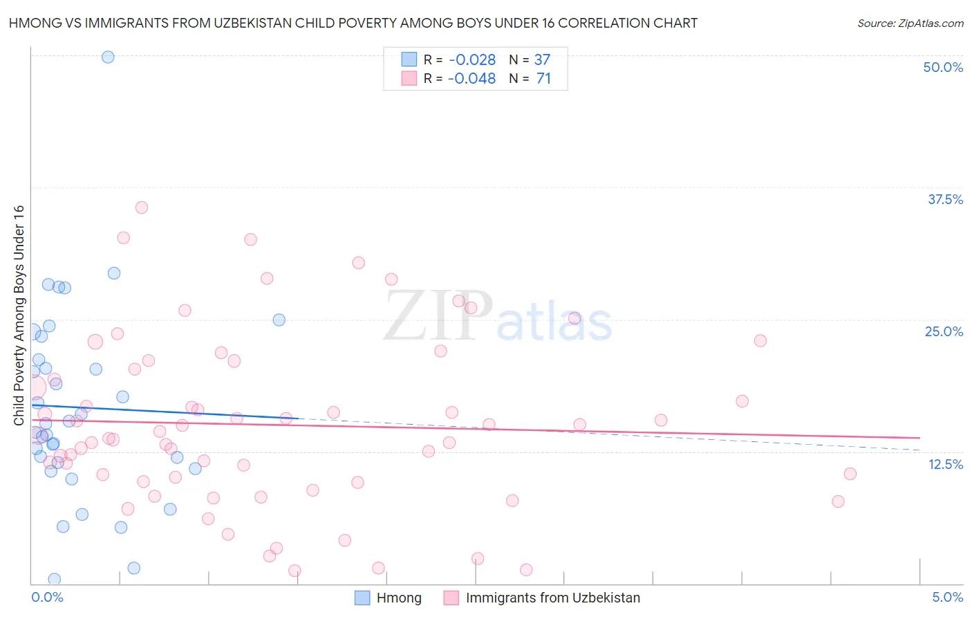 Hmong vs Immigrants from Uzbekistan Child Poverty Among Boys Under 16