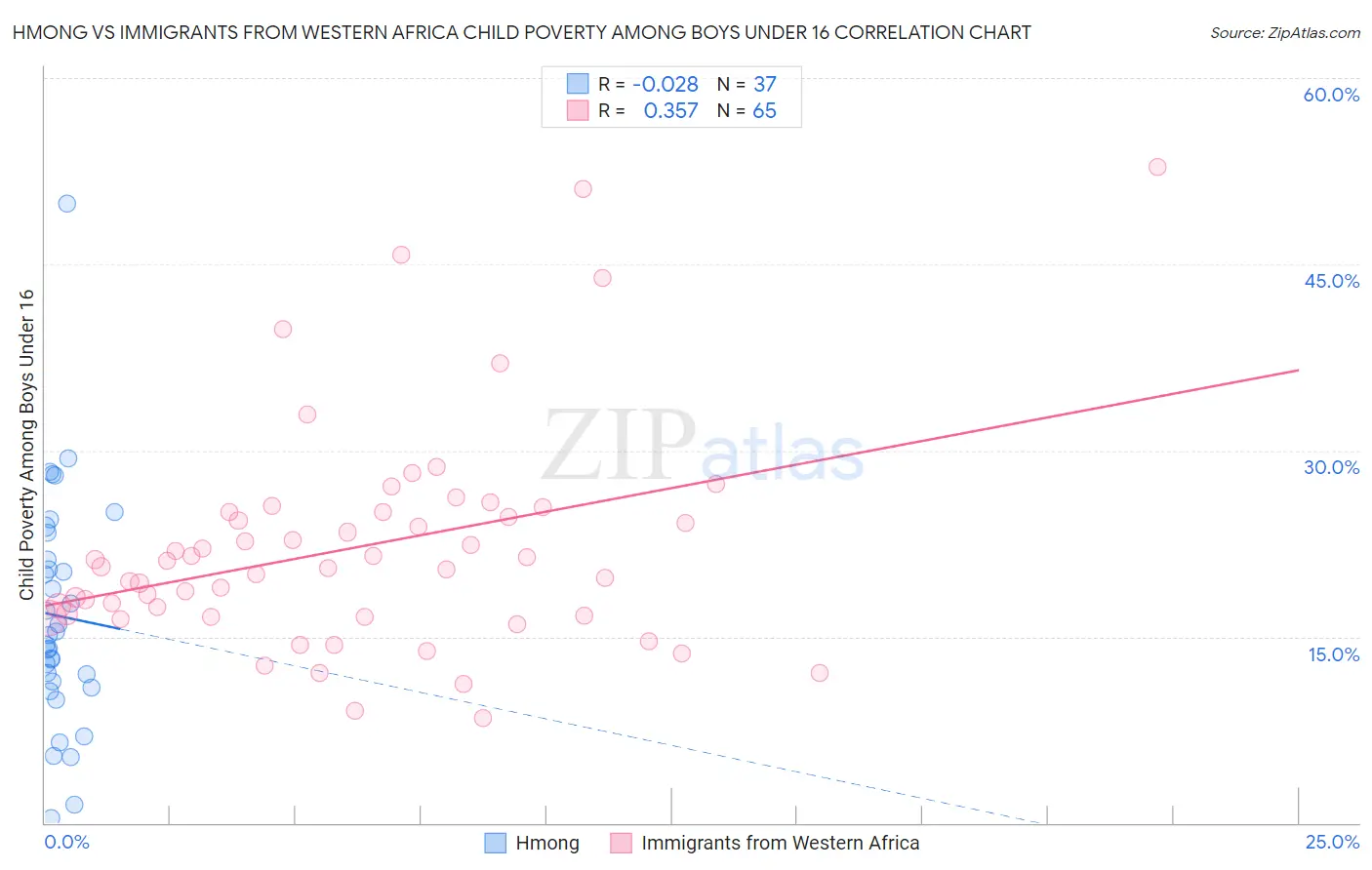 Hmong vs Immigrants from Western Africa Child Poverty Among Boys Under 16