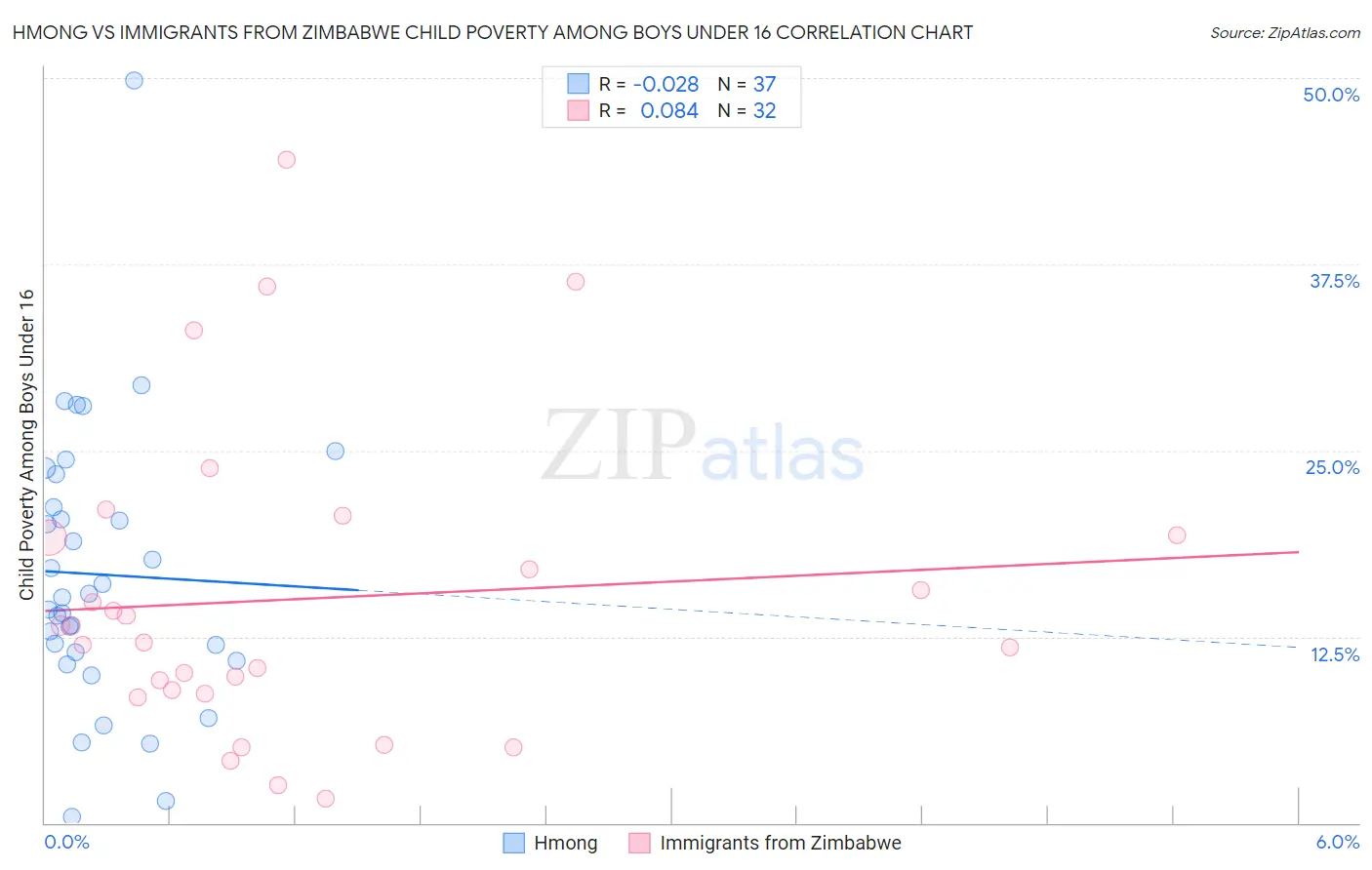 Hmong vs Immigrants from Zimbabwe Child Poverty Among Boys Under 16