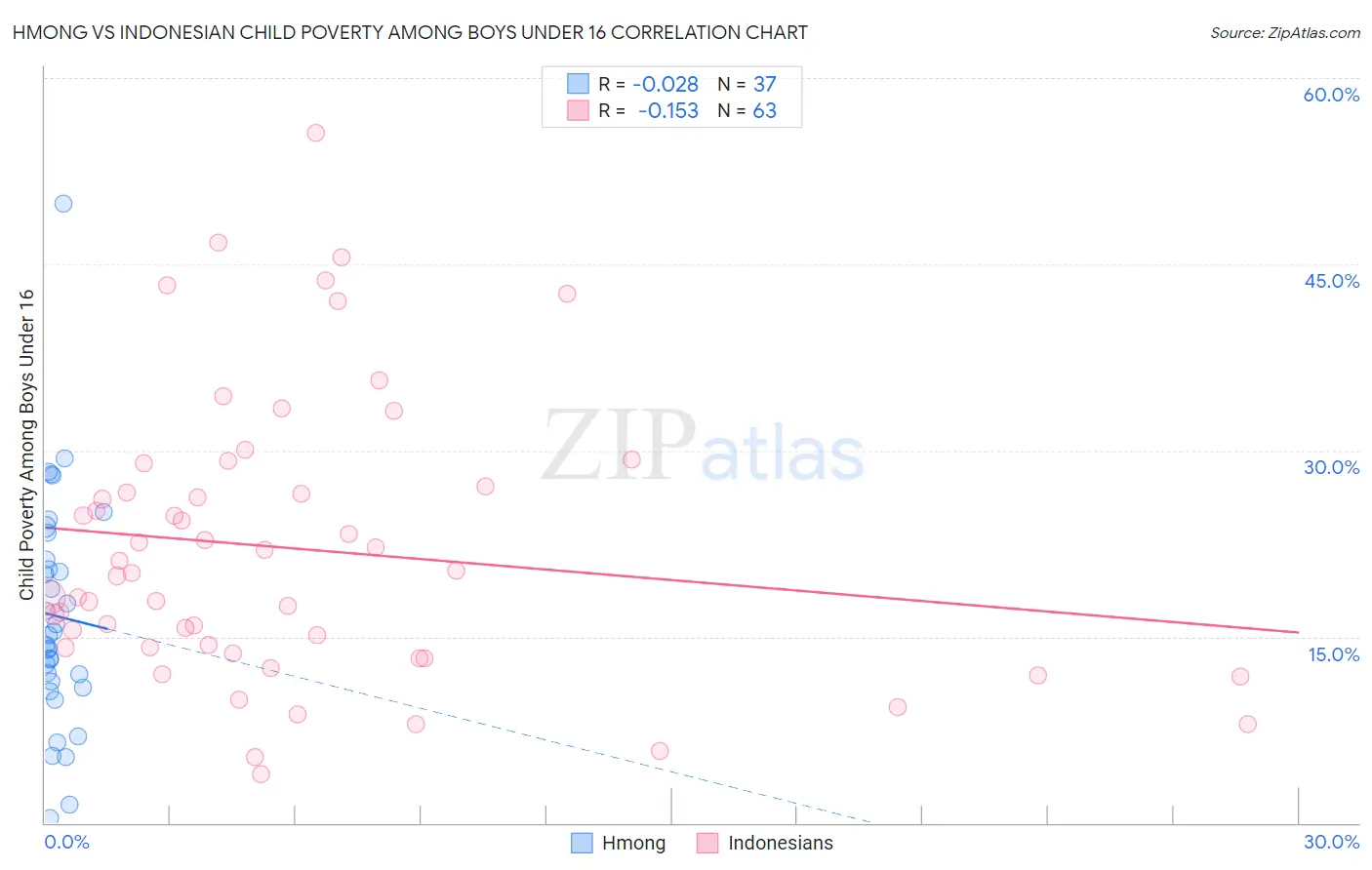 Hmong vs Indonesian Child Poverty Among Boys Under 16