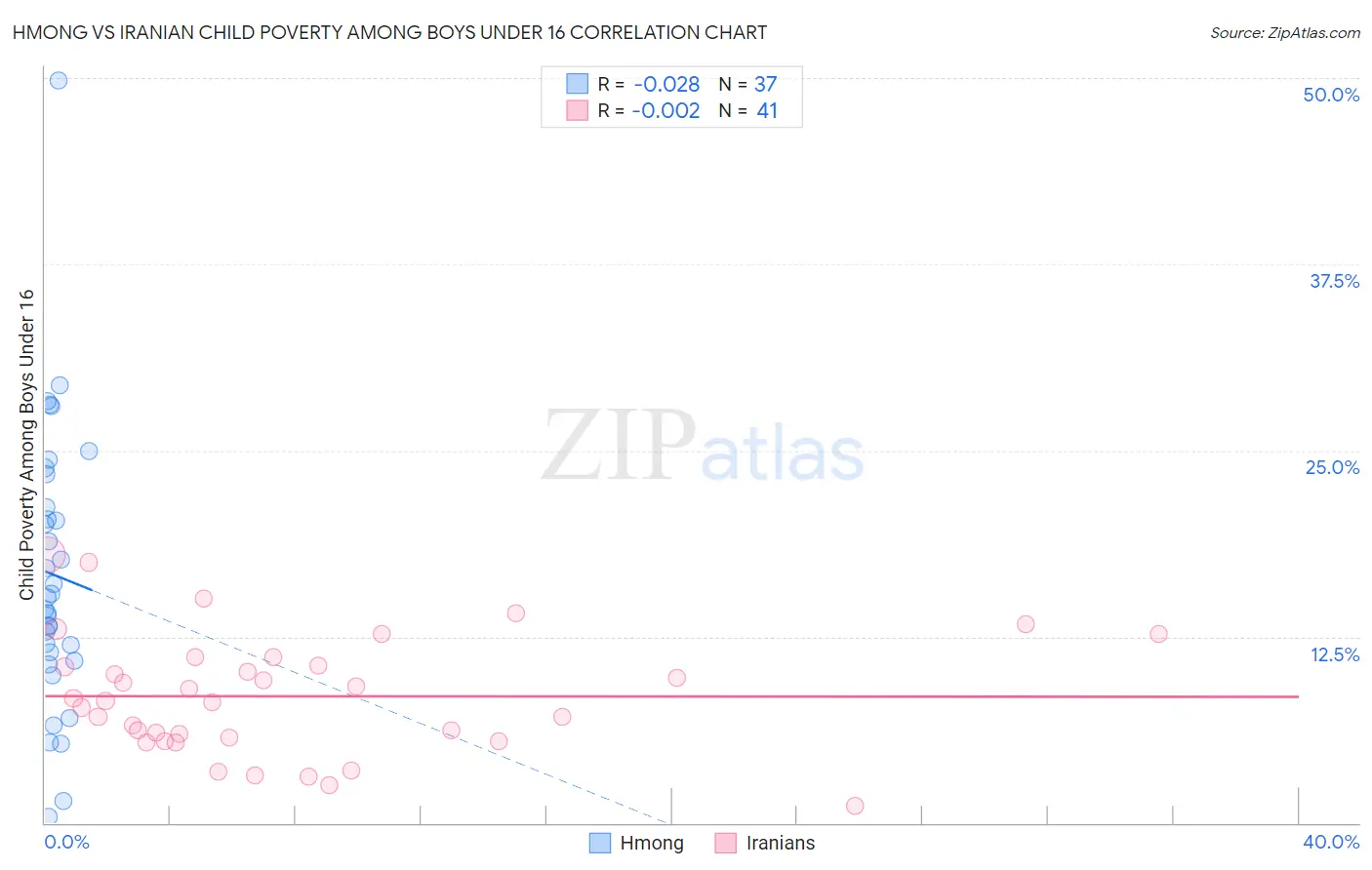 Hmong vs Iranian Child Poverty Among Boys Under 16