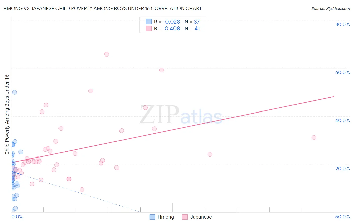 Hmong vs Japanese Child Poverty Among Boys Under 16