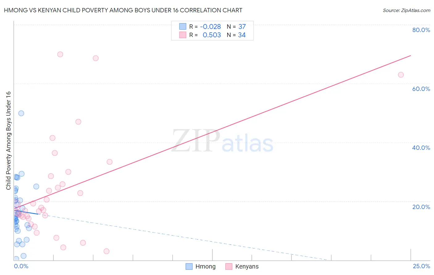 Hmong vs Kenyan Child Poverty Among Boys Under 16