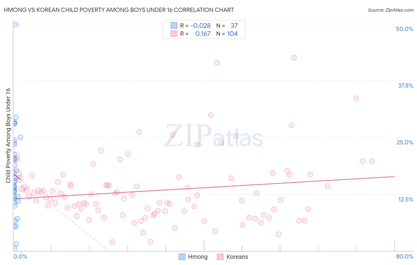 Hmong vs Korean Child Poverty Among Boys Under 16