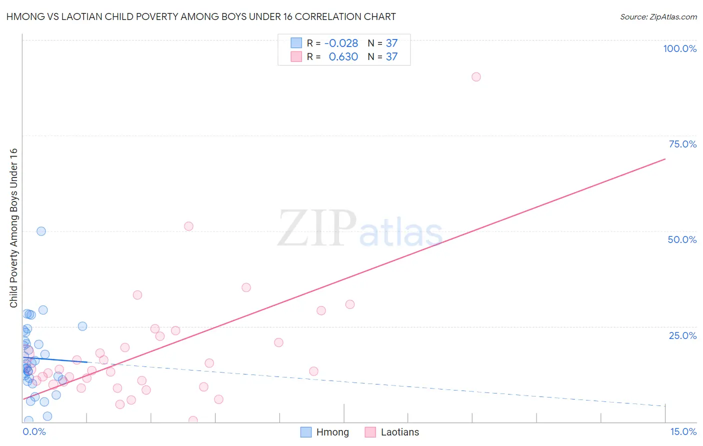 Hmong vs Laotian Child Poverty Among Boys Under 16