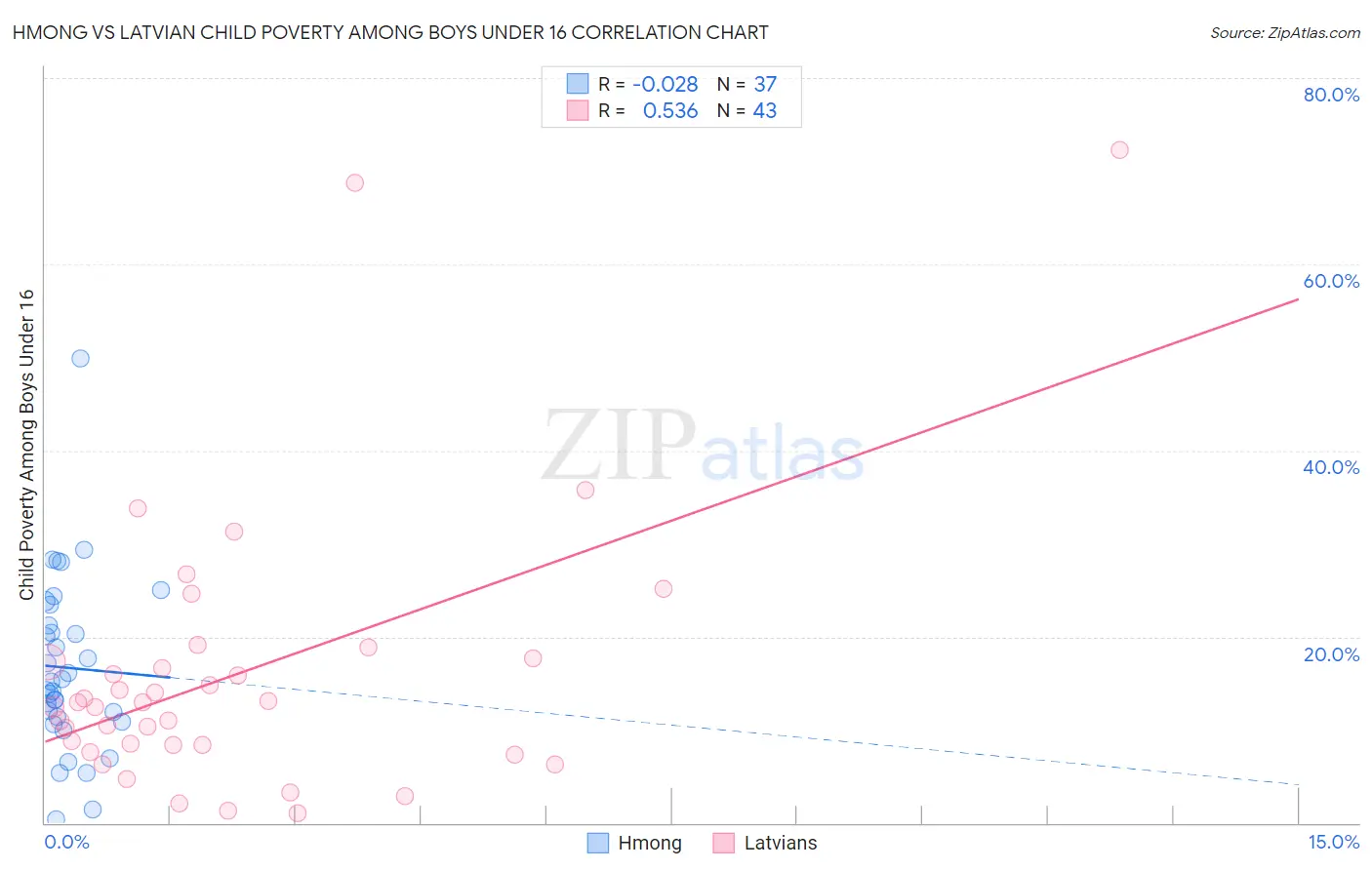 Hmong vs Latvian Child Poverty Among Boys Under 16