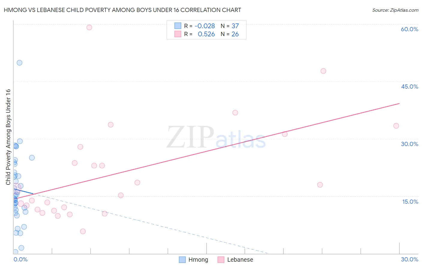 Hmong vs Lebanese Child Poverty Among Boys Under 16