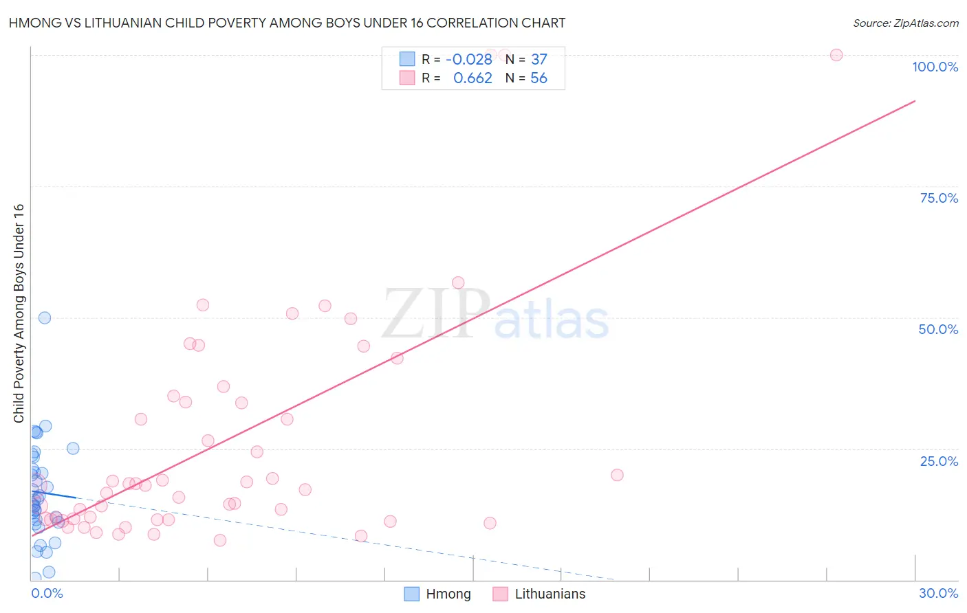 Hmong vs Lithuanian Child Poverty Among Boys Under 16
