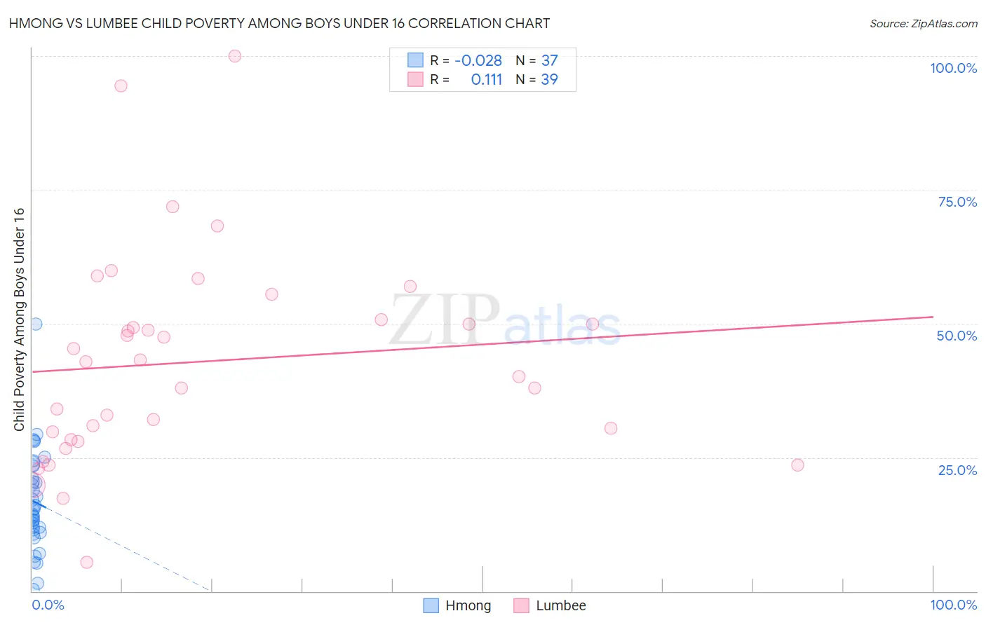 Hmong vs Lumbee Child Poverty Among Boys Under 16