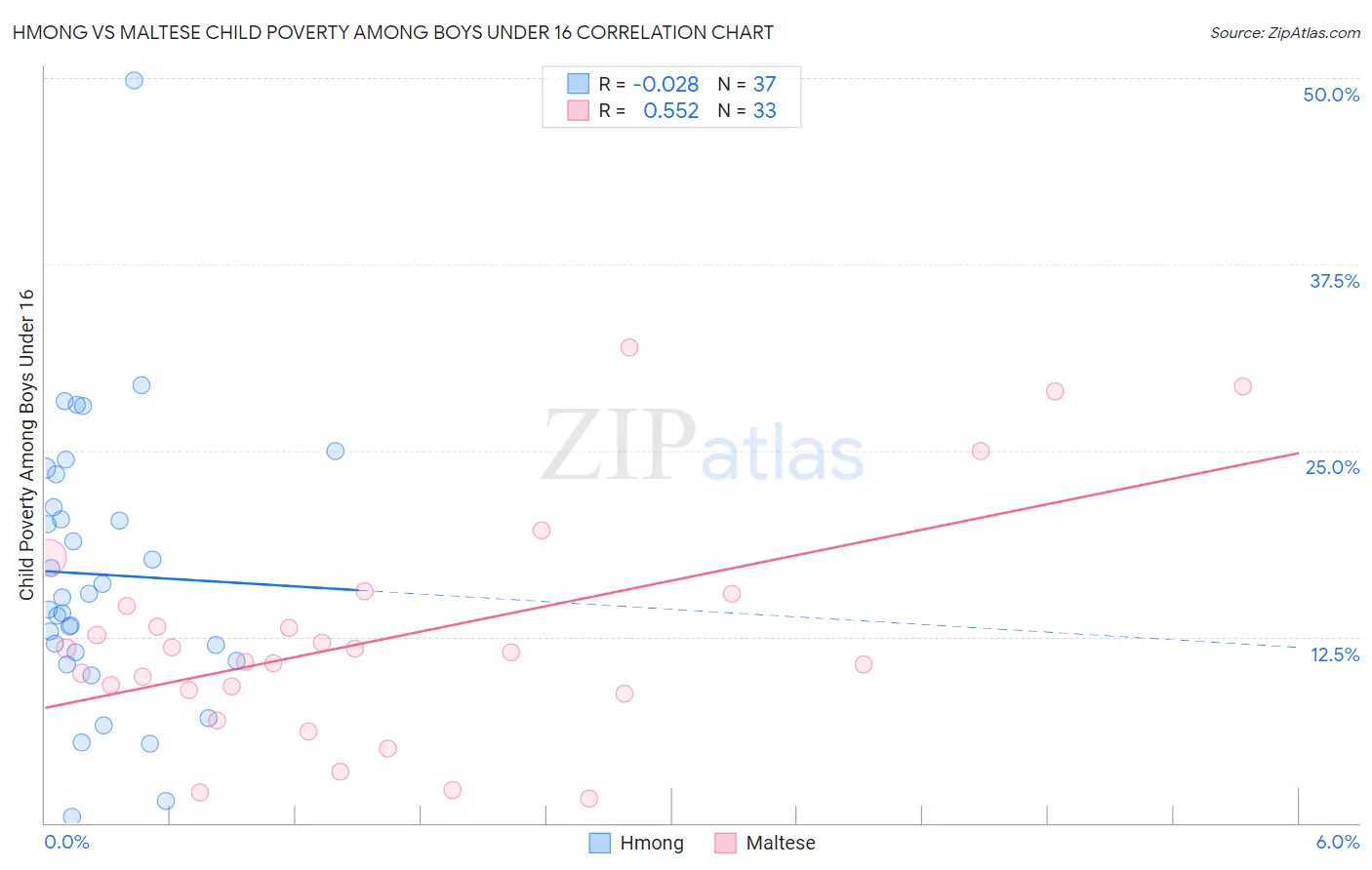 Hmong vs Maltese Child Poverty Among Boys Under 16
