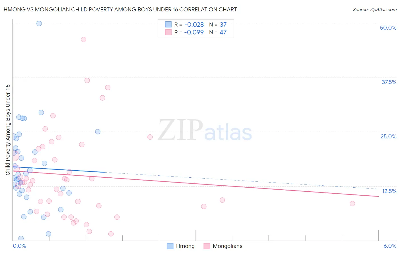 Hmong vs Mongolian Child Poverty Among Boys Under 16