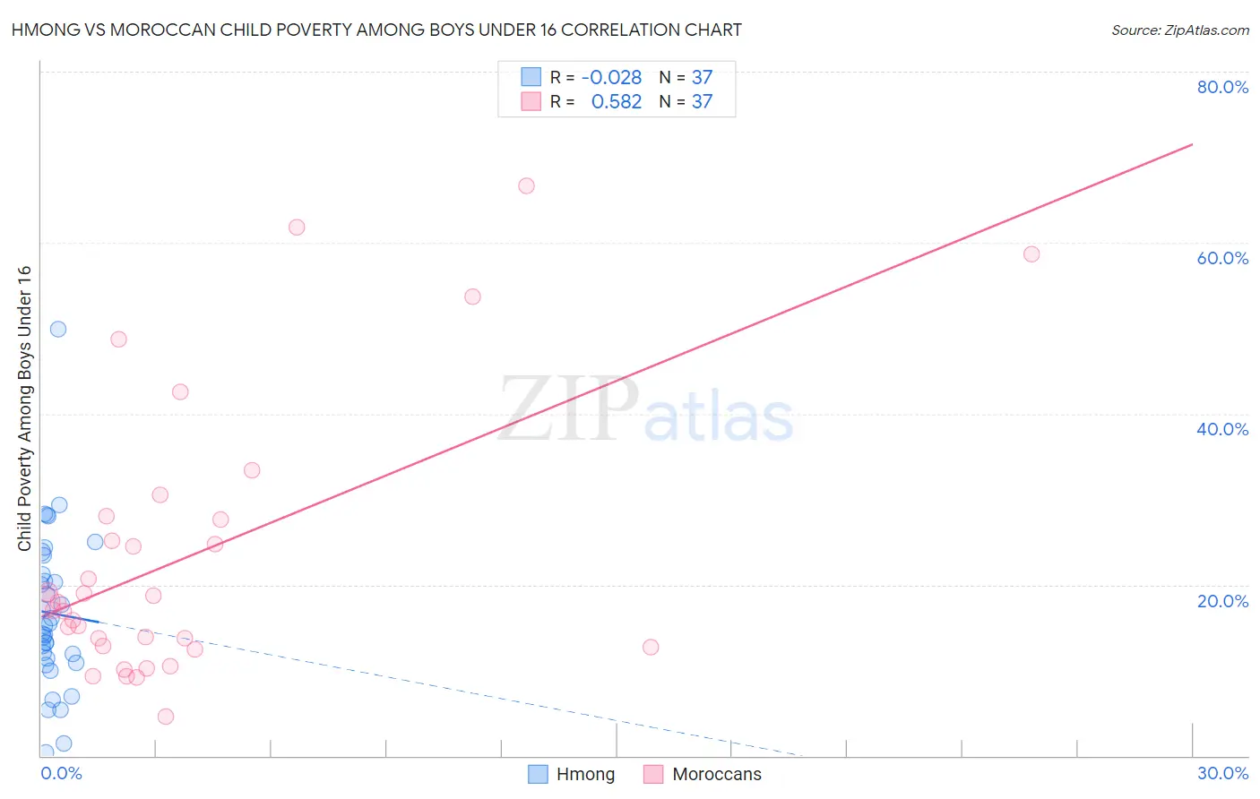 Hmong vs Moroccan Child Poverty Among Boys Under 16