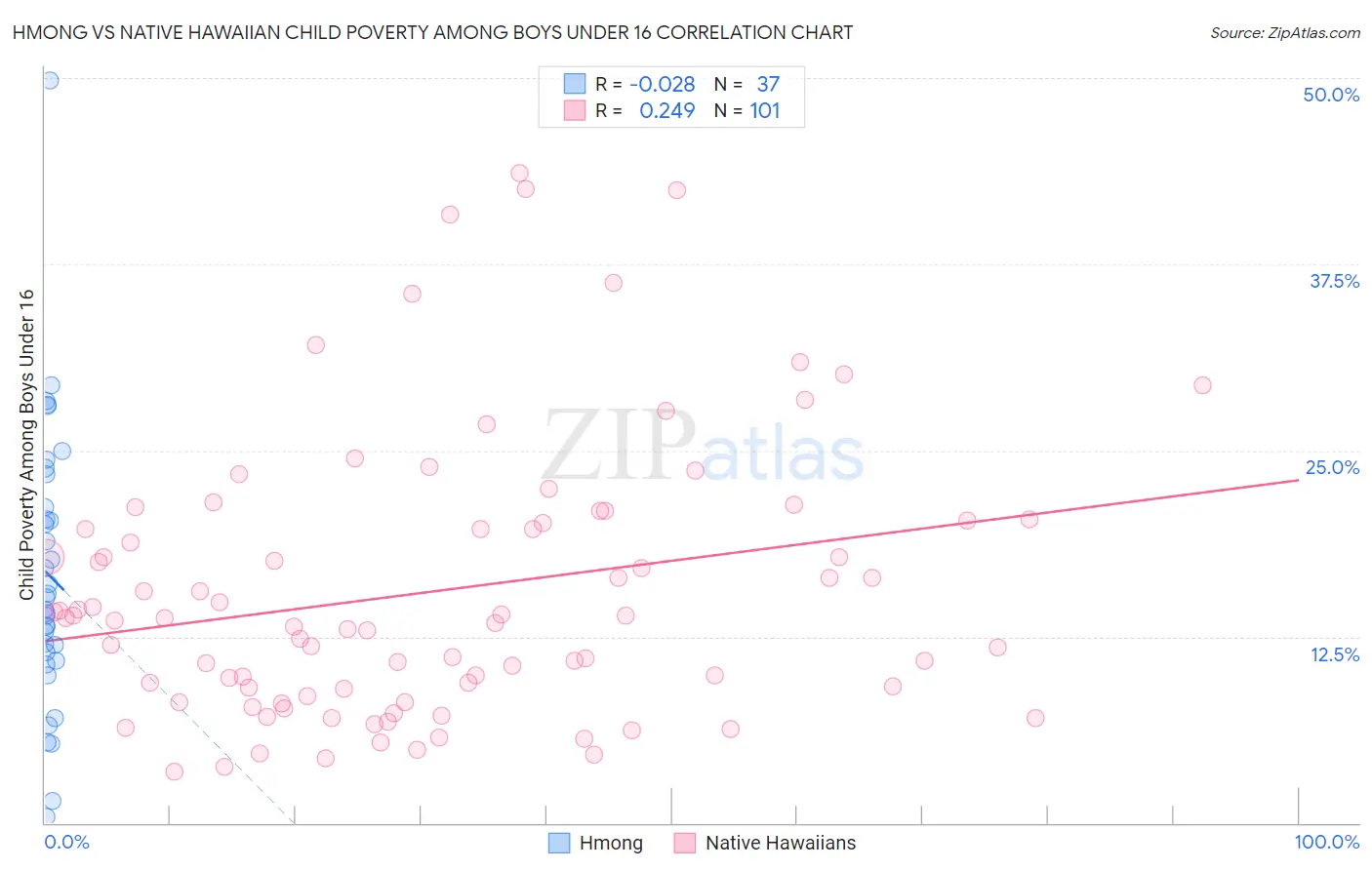 Hmong vs Native Hawaiian Child Poverty Among Boys Under 16