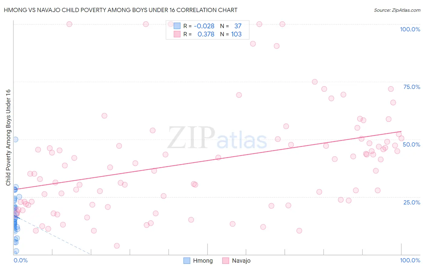 Hmong vs Navajo Child Poverty Among Boys Under 16