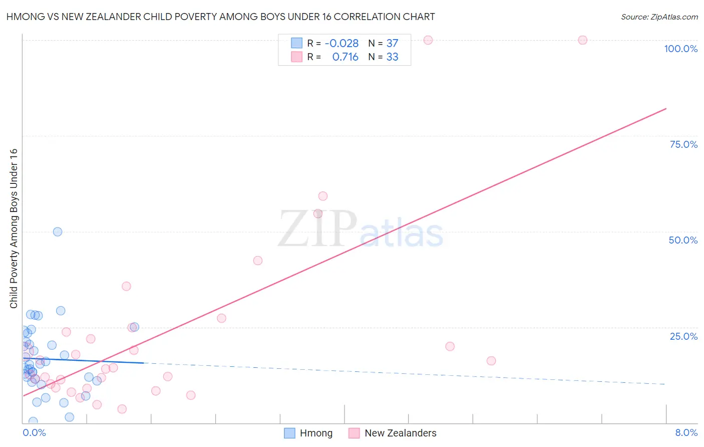 Hmong vs New Zealander Child Poverty Among Boys Under 16