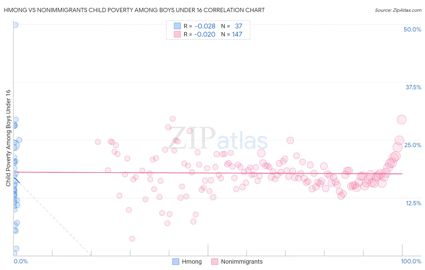Hmong vs Nonimmigrants Child Poverty Among Boys Under 16