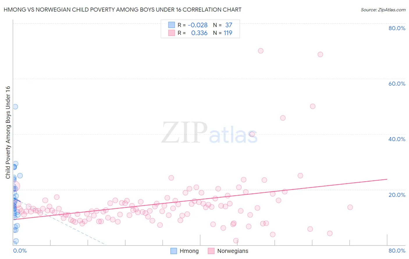 Hmong vs Norwegian Child Poverty Among Boys Under 16