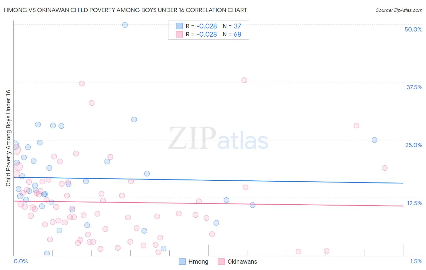 Hmong vs Okinawan Child Poverty Among Boys Under 16
