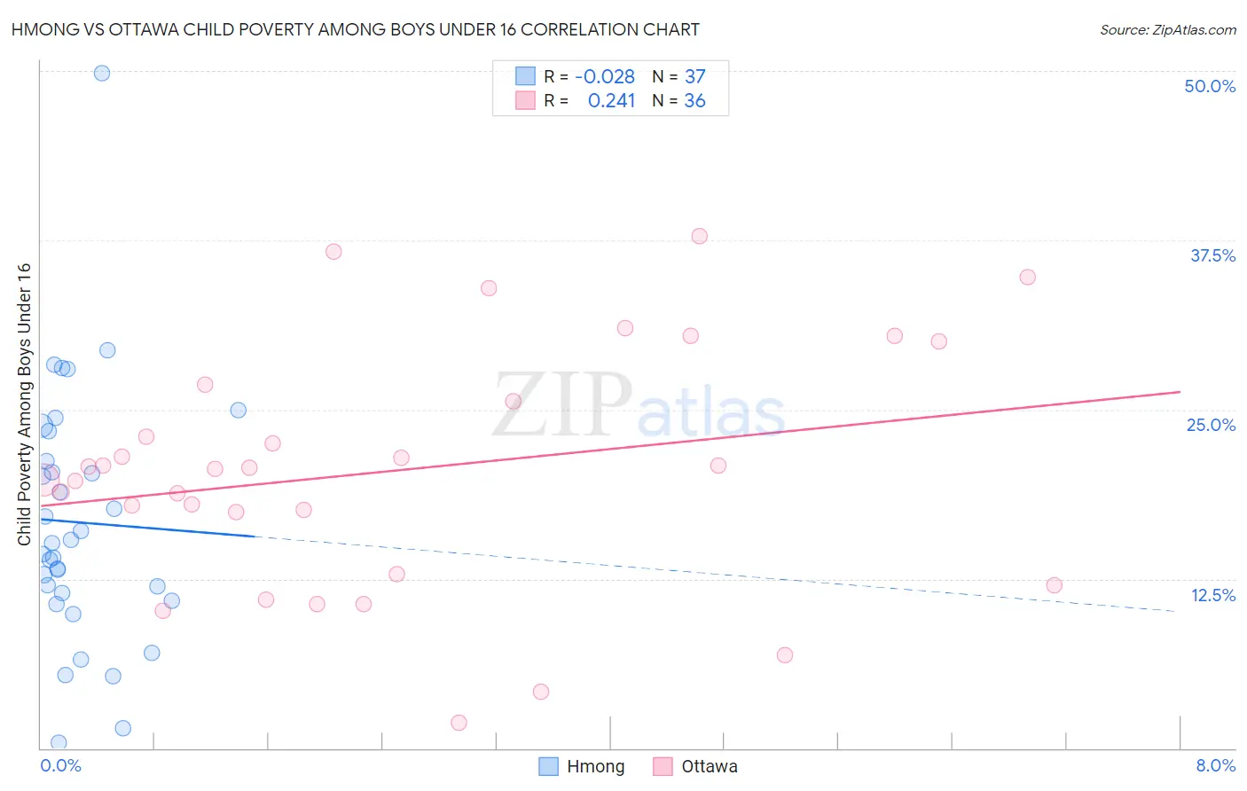 Hmong vs Ottawa Child Poverty Among Boys Under 16