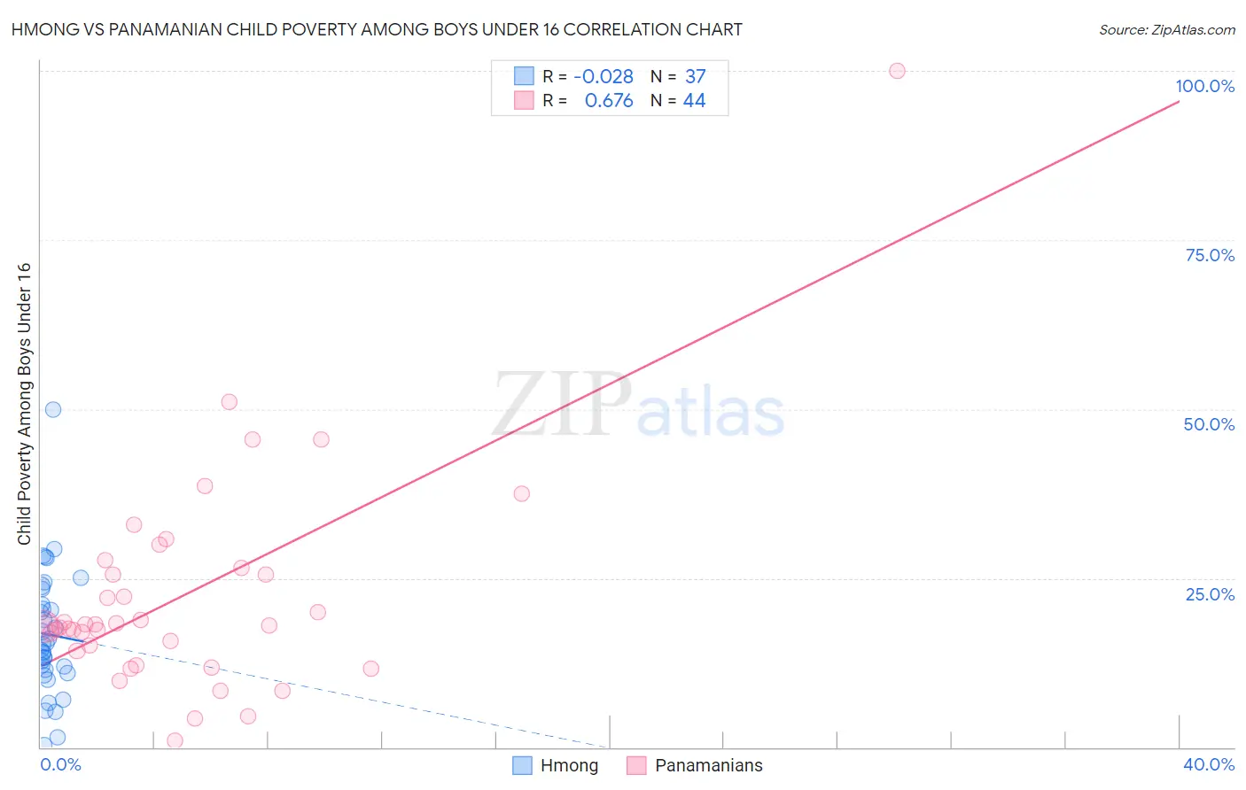 Hmong vs Panamanian Child Poverty Among Boys Under 16