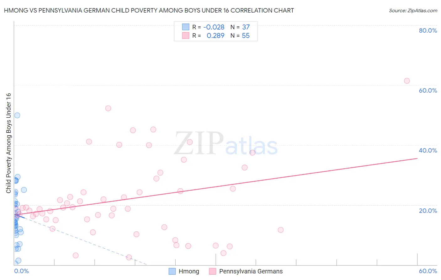 Hmong vs Pennsylvania German Child Poverty Among Boys Under 16