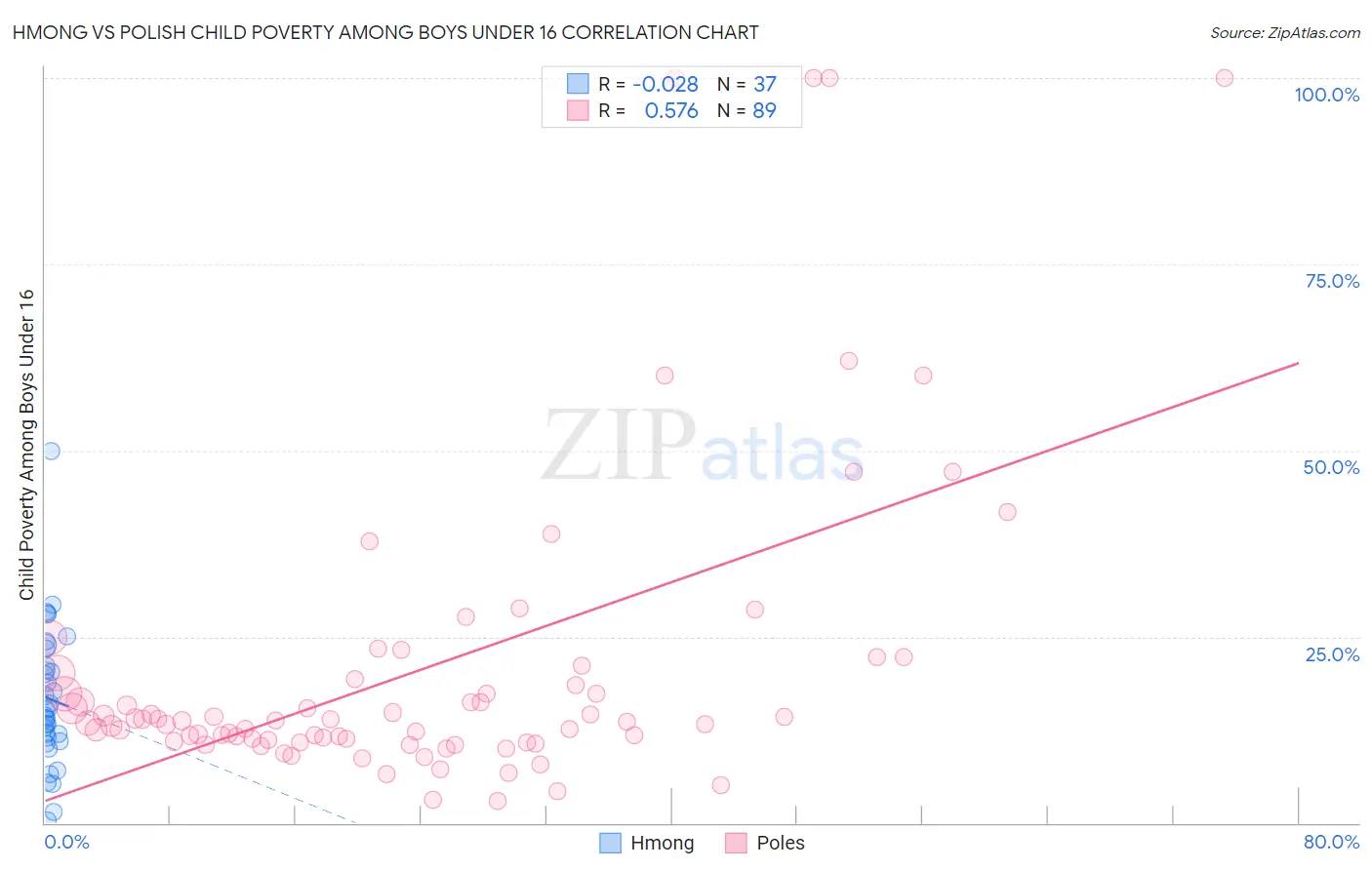 Hmong vs Polish Child Poverty Among Boys Under 16